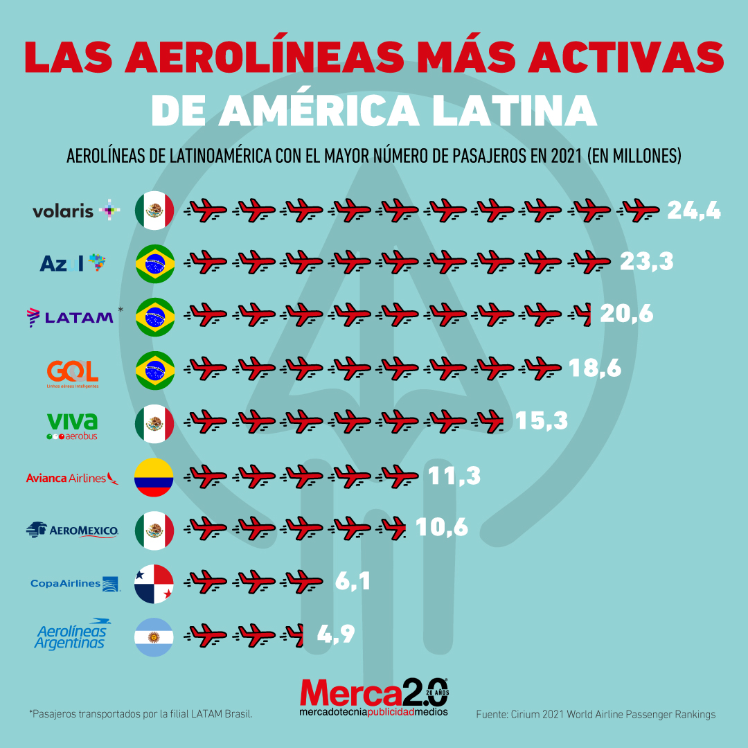 Aerolíneas América Latina