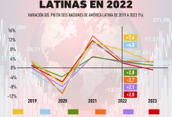 economías latinas