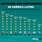 países innovadores América Latina