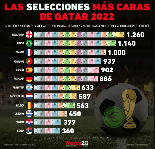 Las selecciones de fútbol más costosas