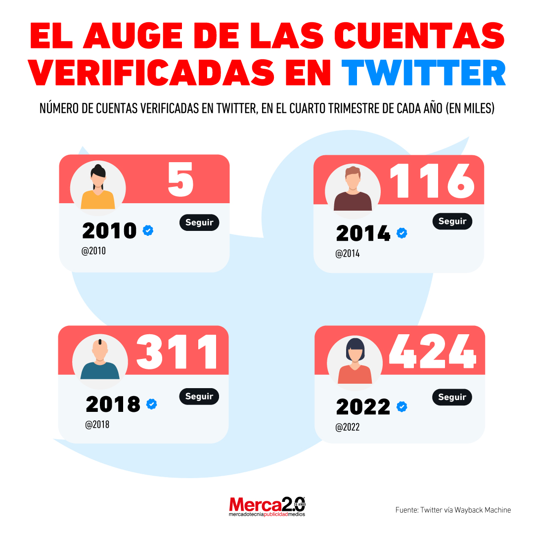 cuentas verificadas Twitter