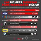 mejores empresas México