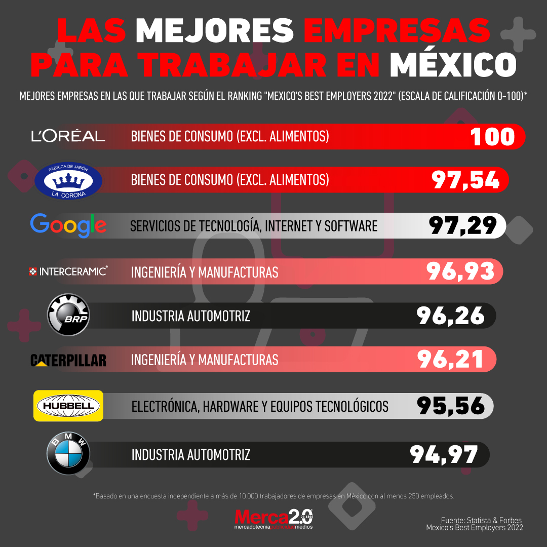 Gráfica del día Las mejores empresas para trabajar en México