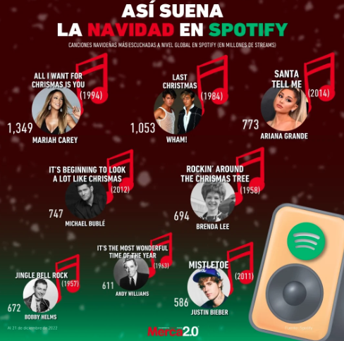 Canciones navideñas en Spotify
