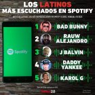 Spotify latinos escuchados