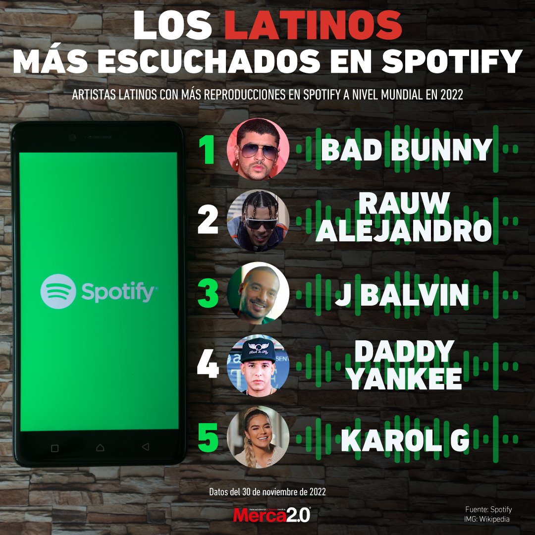 Gráfica del día Los latinos más escuchados en Spotify