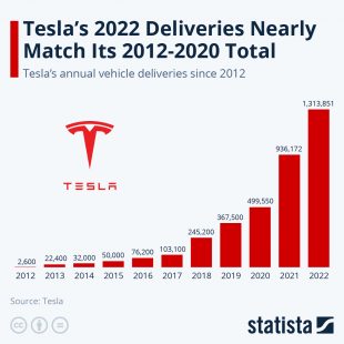 Tesla 2022 deliveries: marketing