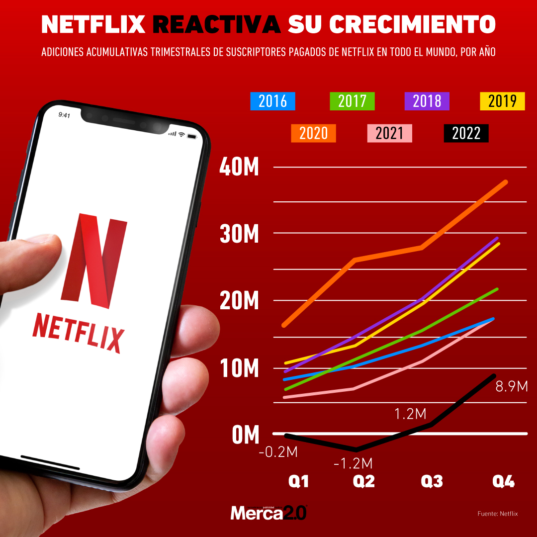 Crecimiento Netflix