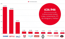 Efecto “Shakira”; Casio, Netflix y Disney, las marcas que más monetizaron