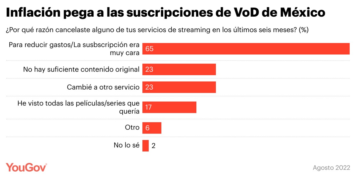 Inflation hits streaming in Mexico; 70% canceled subscriptions