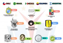 Universidades América Latina