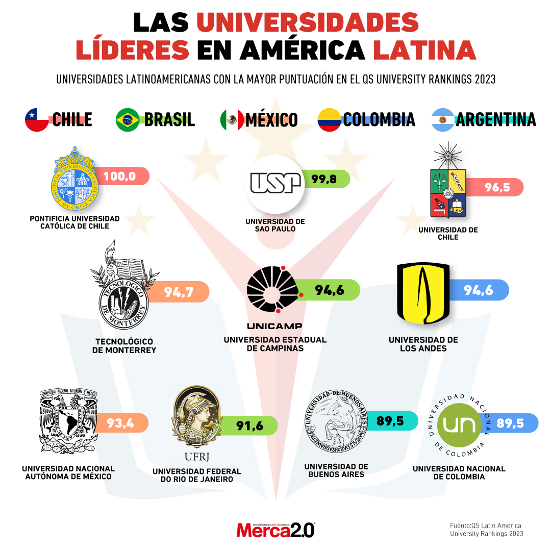 Gráfica del día Las Universidades Líderes en América Latina