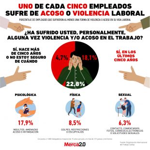 Gráfica Del Día: Uno De Cada Cinco Empleados Sufre De Acoso O Violencia ...