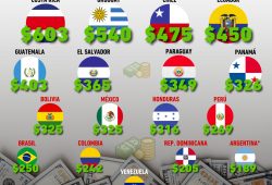 salario mínimo América Latina