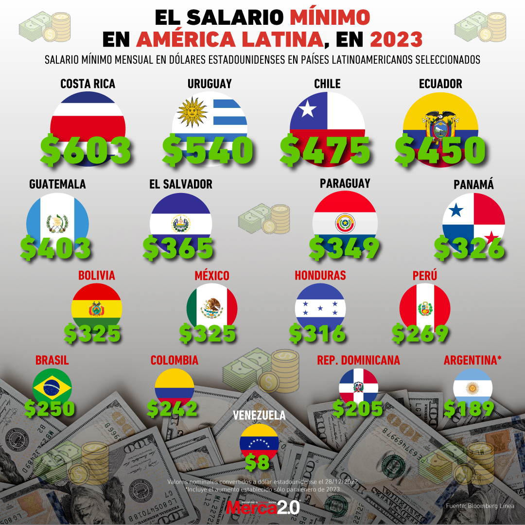 salario mínimo América Latina