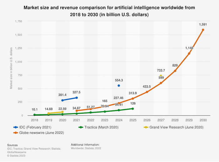  The worldwide market revenue for artificial intelligence is forecast to grow significantly from 2018 to 2030, although different studies suggest variations in just how much the global market size will increase by. The market research firm IDC projected that the global AI market will reach a size of over half a trillion U.S. dollars by 2024.