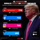 Donald Trump redes sociales