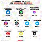 Redes Sociales México