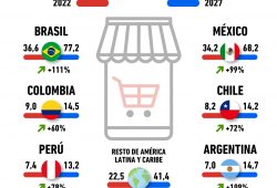 crecimiento eCommerce Latinoamérica