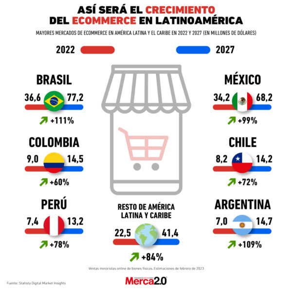 Gráfica Del Día Así Será El Crecimiento Del Ecommerce En Latinoamérica