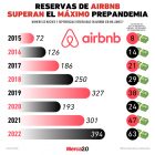 Airbnb reservas