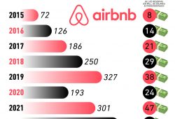 Airbnb reservas