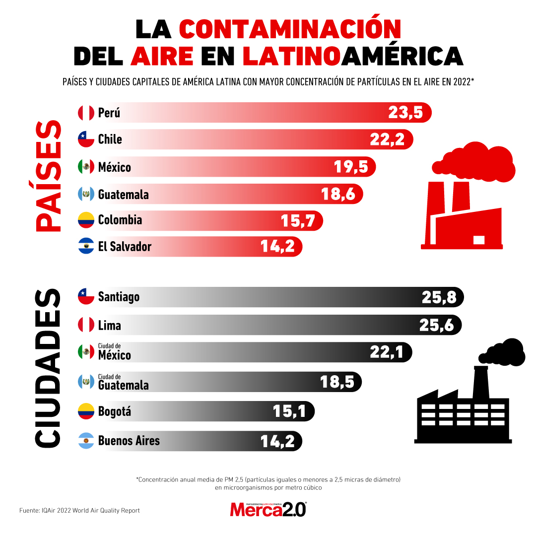 Contaminación Latinoamérica
