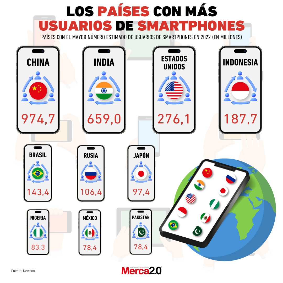países smartphones