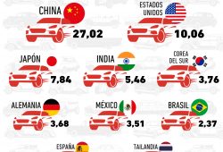 países vehículos
