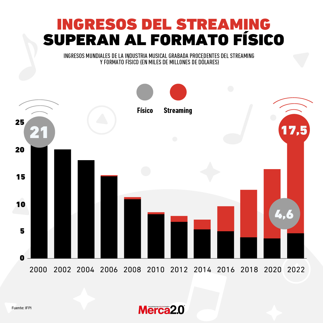 streaming ingresos
