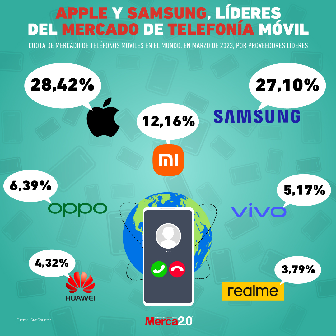 Apple And Samsung, Leaders In The Mobile Phone Market Bullfrag
