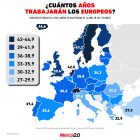 Gráfica del día: ¿Cuántos años trabajarán los europeos?