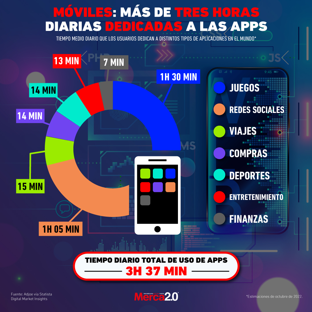 Gráfica del día: ¿Cuántas horas se le dedican al día a las apps?