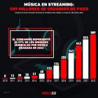 Gráfica del día: Número de usuarios que pagan música en streaming