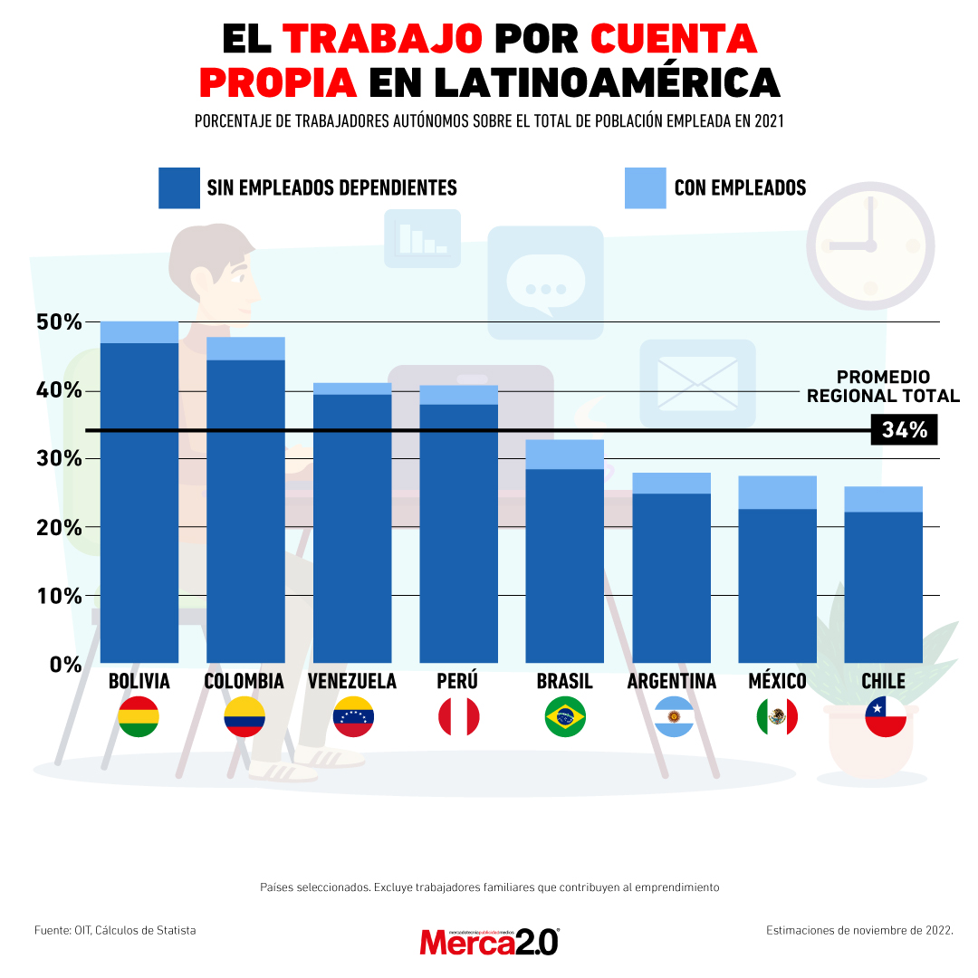 Gráfica del día: El trabajo por cuenta propia en Latinoamérica