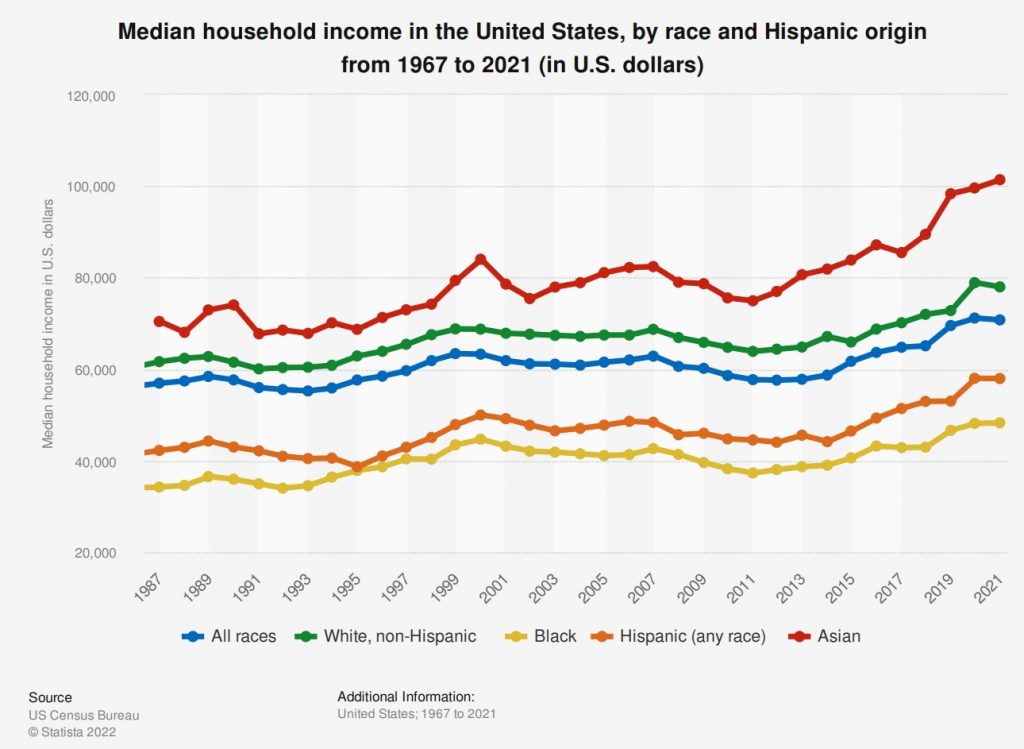 Median household income in the United States, by race and Hispanic origin