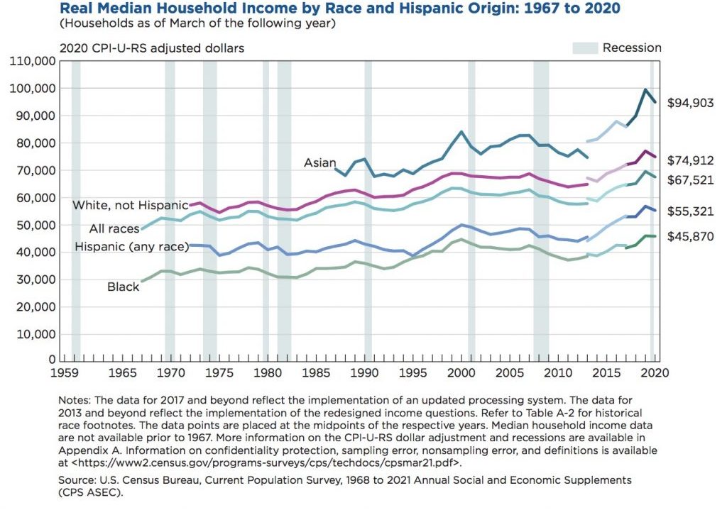 Real Median Household Income by Race and Hispanic Origin