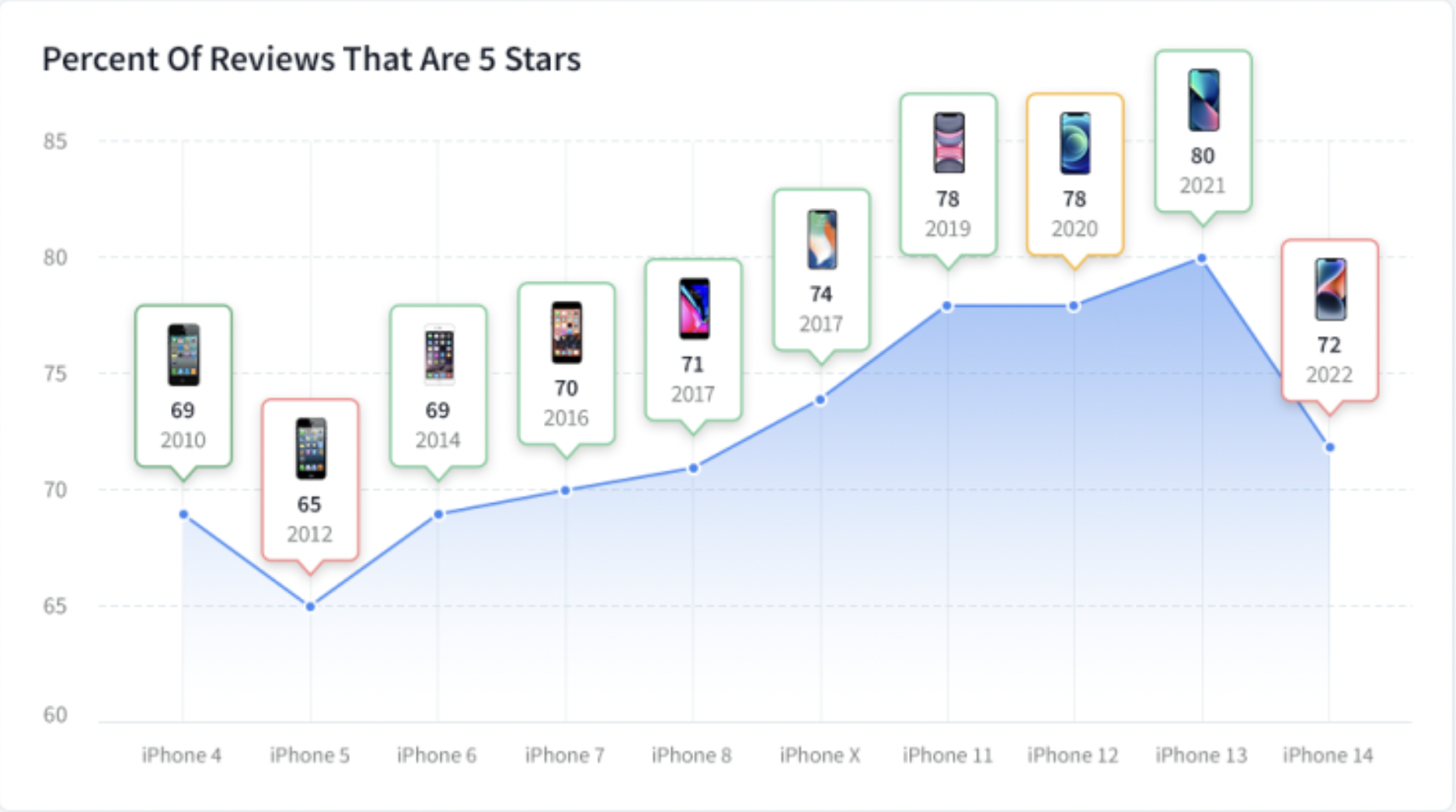 Estadísticas del iPhone 14, según PerfectRec