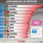 Gráfica del día: Países que confían más en las noticias