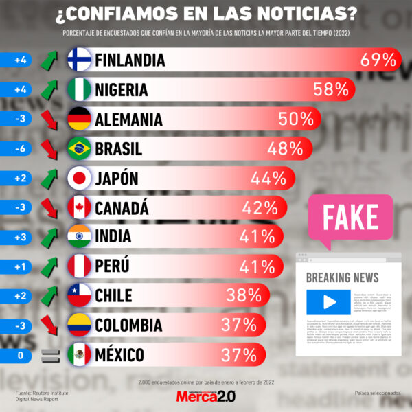 Gráfica Del Día: Países Que Confían Más En Las Noticias