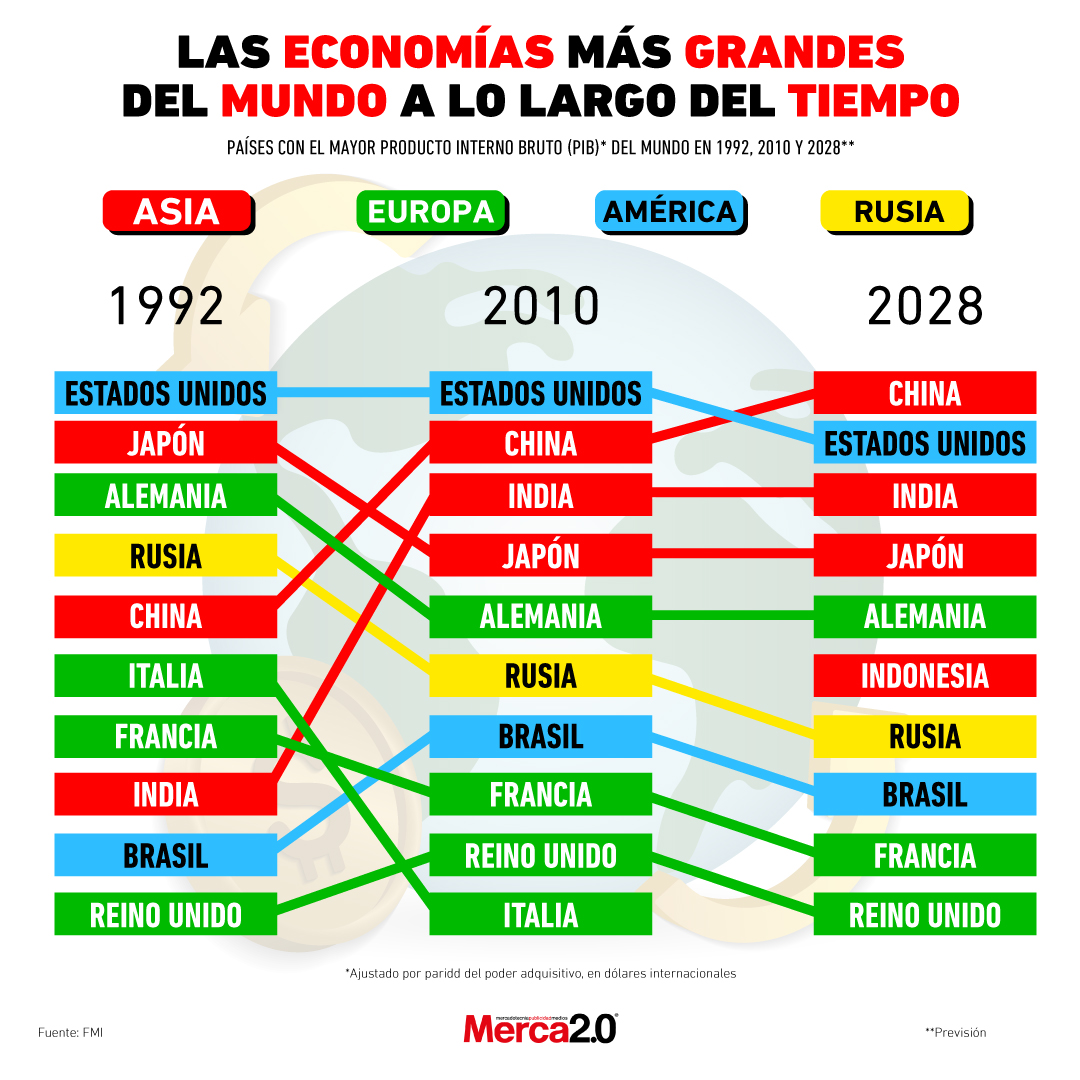 Estados Unidos: tasa de crecimiento del PIB 2028