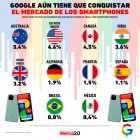Gráfica del día: Google en el mercado de los smartphones