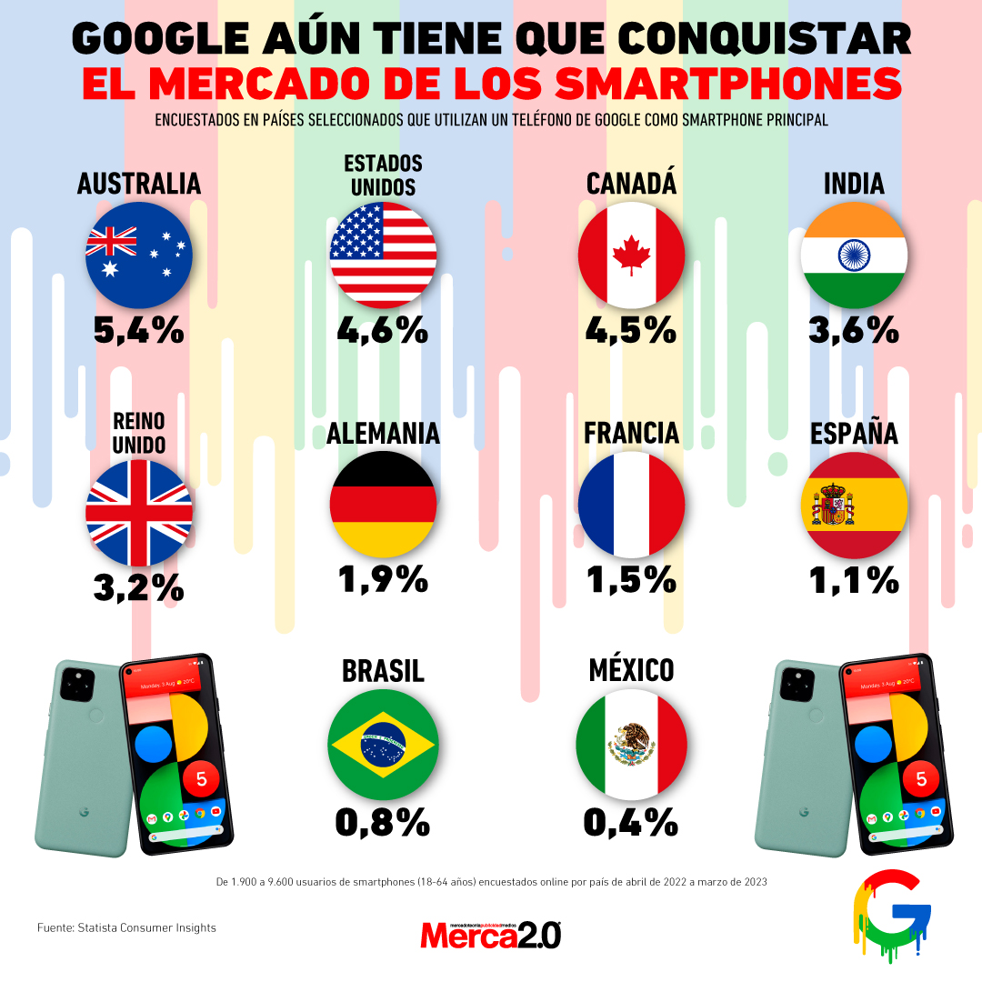 Gráfica del día: Google en el mercado de los smartphones