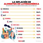 Gráfica del día: Inflación de alimentos en Latinoamérica