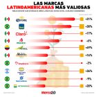 Gráfica del día: Marcas latinoamericanas más valiosas
