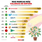 Gráfica del día: Las marcas más valiosas de España
