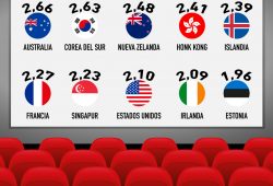 Gráfica del día: Los países donde más van al cine