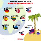 Gráfica del día: Los mejores países para trabajar remoto