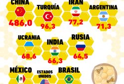 Gráfica del día: Países con mayor producción de miel