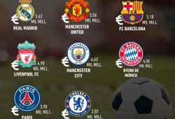Gráfica del día: Los clubes más valiosos de futbol